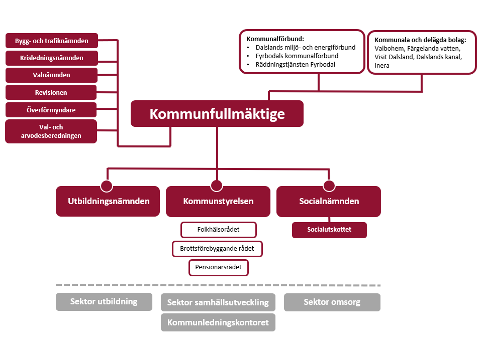 Organisationsträd
